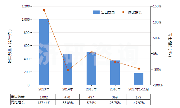 2013-2017年11月中國提凈塔(HS84194010)出口量及增速統(tǒng)計(jì)